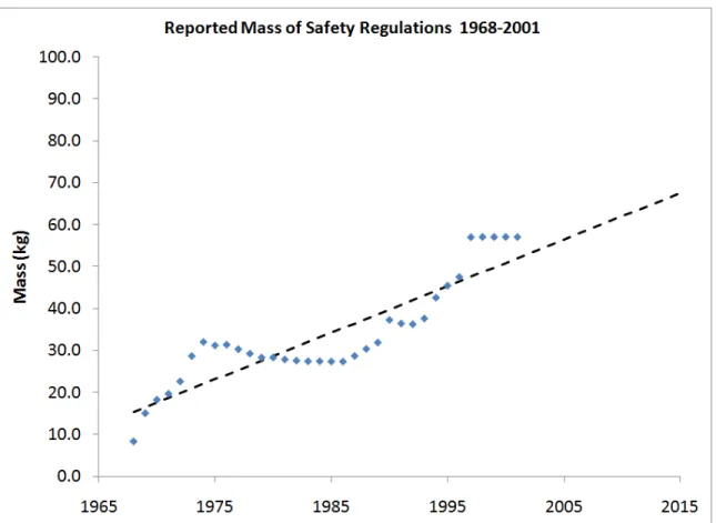 Figure 2-2: Average mass added by safety regulations from 1968-2001 as reported by U.S