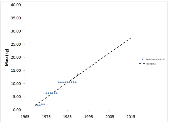 Figure 2-3 shows the calculated mass of emissions equipment from 1970-1990 and the projected trend based on a linear regression of values during this time period