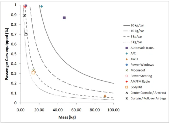 Figure 2-4: Mass and take rate of ten features with highest fleetwide impact. Lines of isometric fleet impact at levels of 20, 10, 5 and 3 kg/car are also shown.