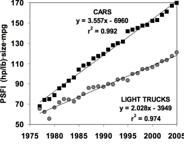 Figure 3-2: Performance Size Fuel Economy Index, 1975 - 2005 from [An and DeCicco, 2007]