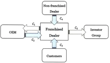 Figure 3:  Capital Flow in Distribution  Channel