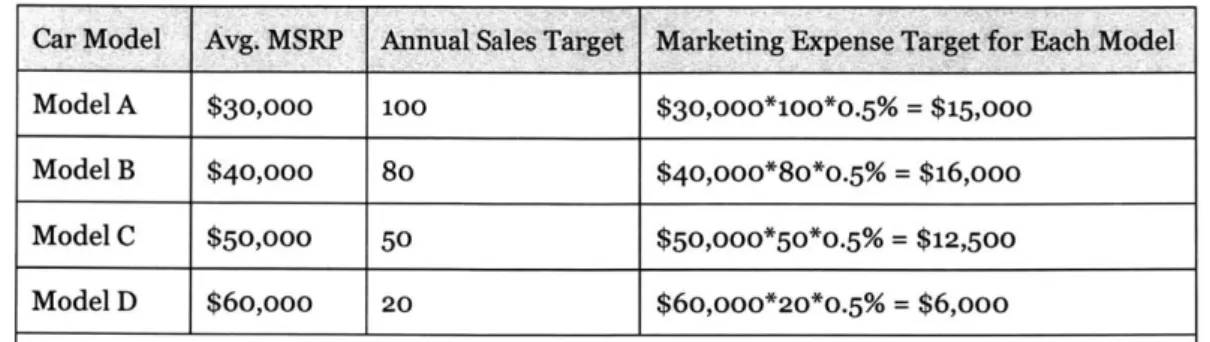 Table  2:  Dealer's Annual  Marketing Expense  Target  Calculating  Example