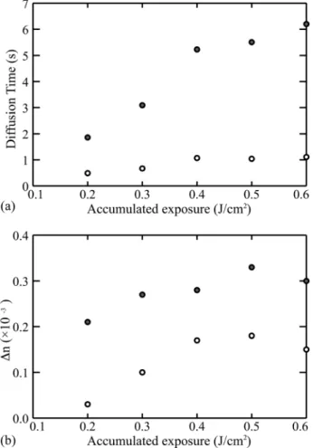 FIG. 5. Diffusion time constants s M (open circle) and s Zr (solid circle) for fit- fit-ting to Eq