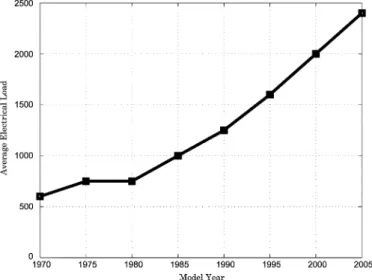 Fig. 1. Automobile electrical power requirements [1].