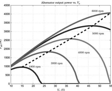 Fig. 6. Analytical prediction of alternator output power versus speed at full field current for different operating conditions.