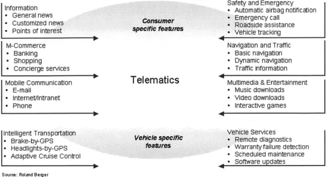 Figure 2:  Telematics  Services  Summary 5