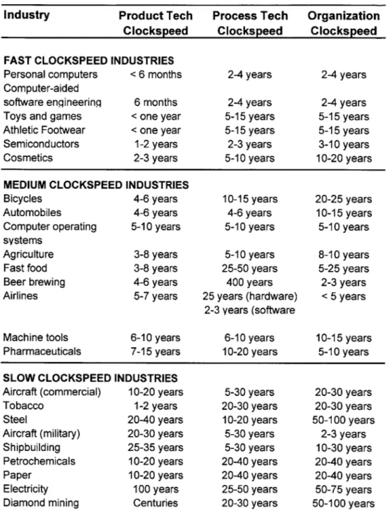 Figure  3:  Measuring  Clockspeed  - Sample  Industries 13