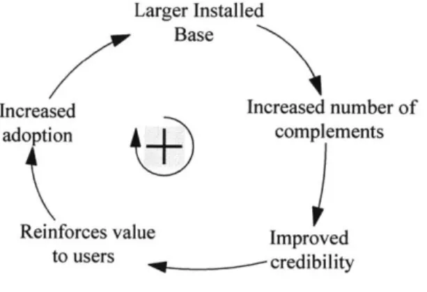 Figure 5:  Network Effects  Reinforcing  Loop