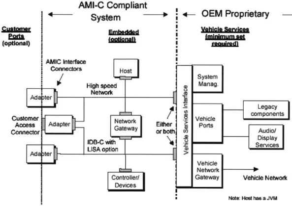 Figure 6:  AMI-C Architecture  Representative Block Diagram 20