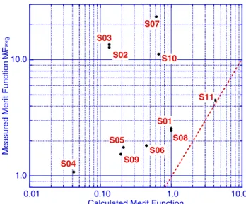 Fig. 9. (Color online) Measured MF avg versus calculated merit function values.