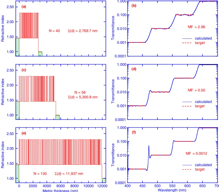 Fig. 2. (Color online) Exploratory 40- (a), (b), 56- (c), (d), and 130-layer (e), (f) solutions with MF ¼ 2 : 96, 0.500, and 0.0012, respectively.