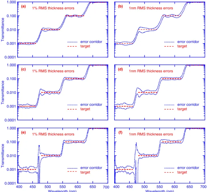 Fig. 3. (Color online) Error corridors for the 40- (a), (b), 56- (c), (d), and 130-layer (e), (f) solutions shown in Fig