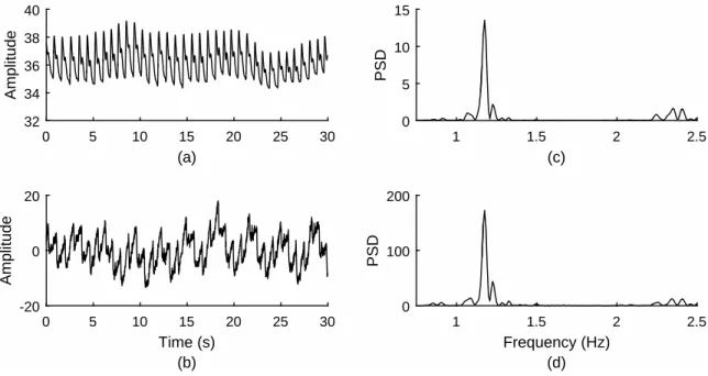 Figure 2-13: An exemplary 30-second window in HR measurement. (a) Blood volume pulse waveform measured by the finger probe