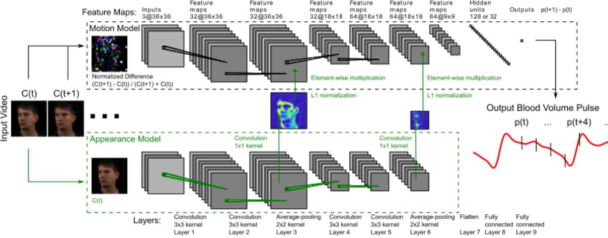 Figure 2-18: The architecture of our end-to-end convolutional attention network. The current video frame at time t and the normalized difference between frames at t+1 and t are given as inputs to the appearance and motion models respectively