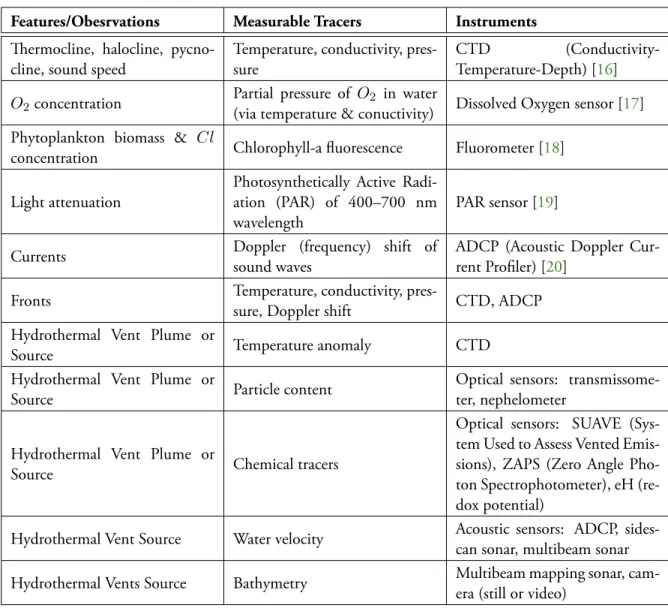 Table 2.1: Features, their measurable tracers, and associated instrumentation Features/Obesrvations Measurable Tracers Instruments