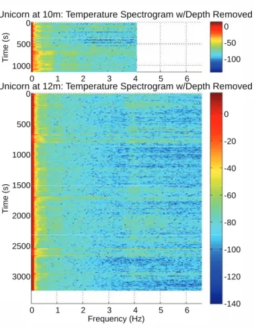Figure 4-7: Spectrogram of Unicorn’s temperature data (depth variations removed) while swimming at 10 m (top plot) and 12 m (bottom plot) depth