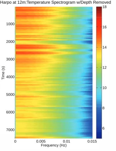 Figure 4-9: Spectrogram of Harpo’s temperature data (depth variations removed) while swimming at 12 m depth