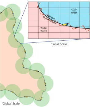 Fig. 1. A conceptual illustration of 2D single- (inset) and multi-AUV front tracking, exhibiting ‘global’ adaptive follow-the-leader motion of AUVs along the front and ‘local’ 2D adaptive zigzag motion of AUVs across the front