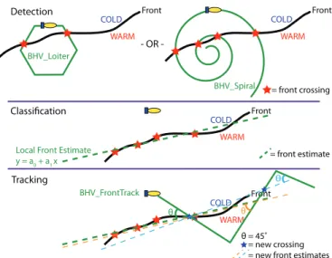 Fig. 3. The 2D (constant depth) front tracking method, which is comprised of three phases: detection, classification, and tracking.