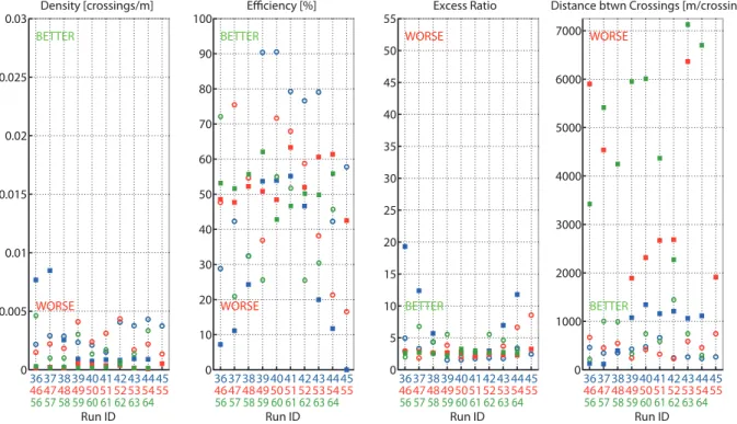 Fig. 7. Runs 36–64: Performance metrics for Macrura’s preplanned zigzag missions (filled squares) and Unicorn’s 2D adaptive front tracking missions (open circles), plotted for each virtual experiment run