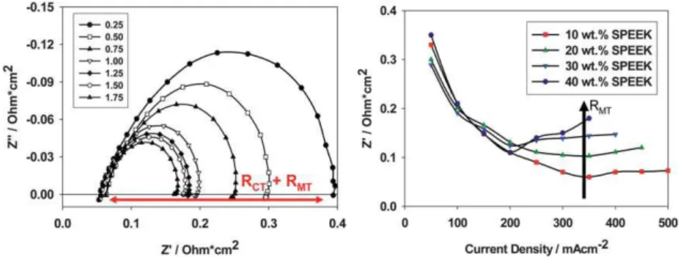 Fig. 6 EIS Nyquist response for SPEEK-based catalyst layers (10 wt% SPEEK) under increasing cell current