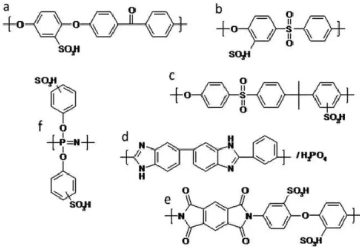 Fig. 2 Example of ionomers introduced in CL: (a) sulfonated poly- etheretherketone, (b) sulfonated polyethersulfone, (c) sulfonated  poly-arylethersulfone, (d) polybenzimidazole/phosphoric acid, (e) sulfonated polyetherimide, (f) sulfonated poly(phenoxypho