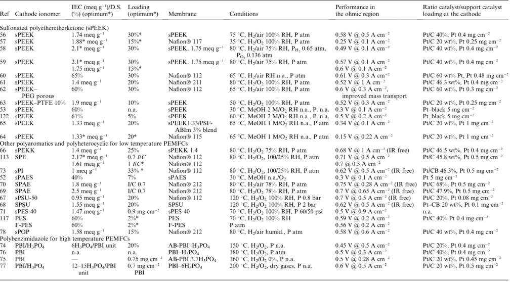 Table 1 Summary of performance of MEAs containing hydrocarbon ionomer in the cathode catalyst layer
