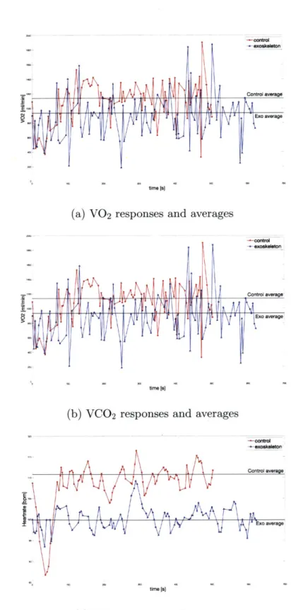 Figure  3-1:  Plots  showing  a  typical  response  of  the  subject,  along  with  the  aver- aver-age  values,  in  each  respective  respiratory  and  cadiovascular  parameter  over  time  for both  cases  with  and  without  the  exoskeleton