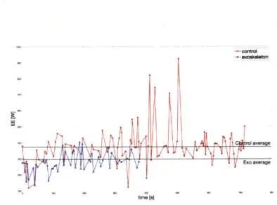 Figure  3-2:  Energy  expenditure,  along  with  the  average  value,  of  one  particular  ex- ex-perimental  and  control  trial  pair.