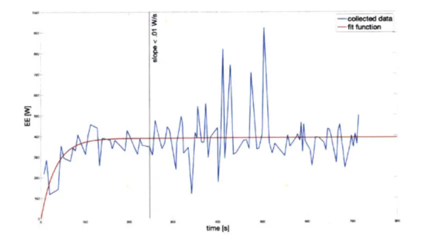 Figure  3-3:  plot  showing  the  least-squares  fitted  line  of  the EE  data  collected  during a  particular  trial