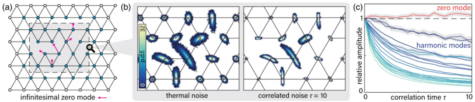FIG. 2. Active noise actuates an IZM while suppressing HMs in a mechanical network (Supplemental Material Videos 1 and 2 [61]).