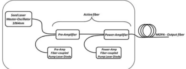 Fig. 1 Conceptual representation of a master oscillator power amplifier.