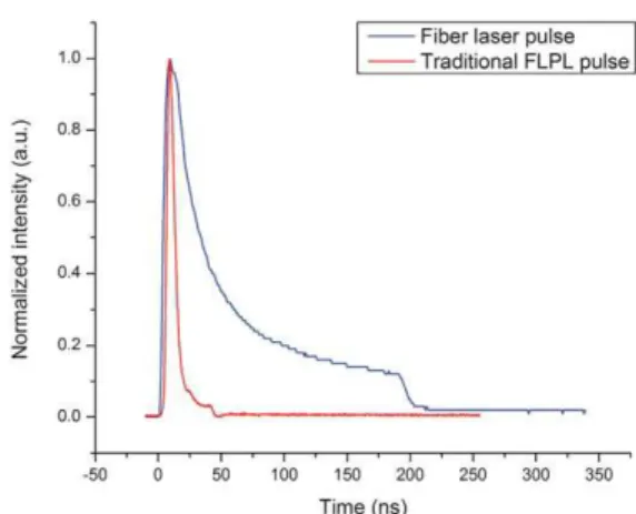 Fig. 3 Representation of the experimental setup with the compact spectrometer.