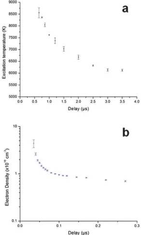 Fig. 7 Aluminium plasma (a) excitation temperature and (b) electron density as a function of time.