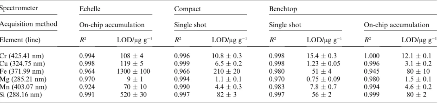 Table 1 LIBS limits of detection for Cr, Cu, Fe, Mg, Mn, and Si in an aluminium matrix for various spectrometers and acquisition methods using the compact fiber laser