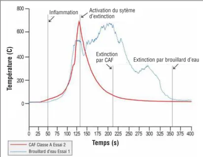 Figure 3. Extinction par mousse à air comprimé versus extinction par brouillard d’eau