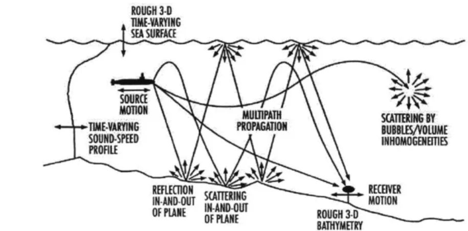 Figure  1-4:  Illustration  of  possible  sources  of  interference  in  the  acoustic  channel.