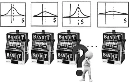 Figure  2-1:  Illustration  of multi-armed  bandit  gambling  analogy.  The gambler  makes a  series  of sequential  decisions  between  one-armed  bandits  (arms  of the  multi-armed bandit)  with  unknown  reward  distributions