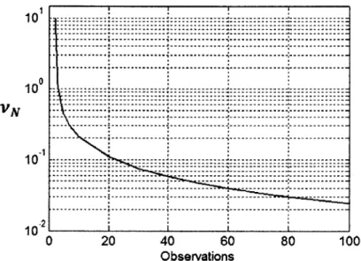 Figure  2-3:  Gittins  indices  for  Normal  reward  distribution  with  zero  mean  and  unit variance.