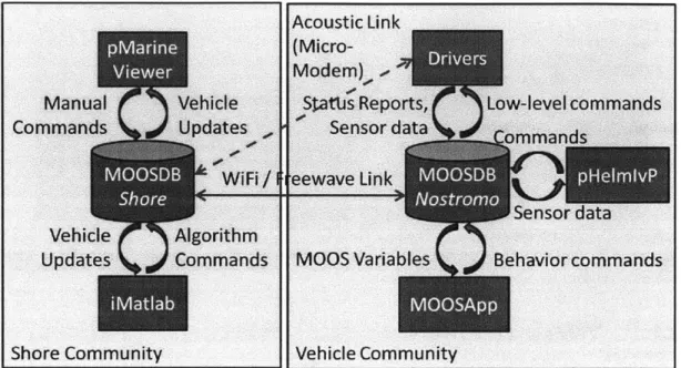 Figure  3-3:  Illustration  of MOOS  and  MOOS-IvP  software  architecture  used for  com- com-munications  and  control.