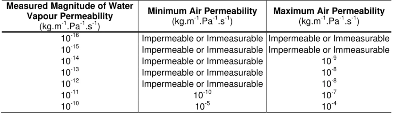 Table 3 – Air permeability values for given water vapour permeability at 25% mean  relative humidity 