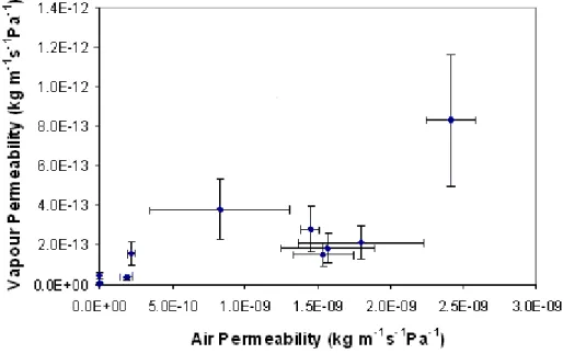 Figure 2 – Typical Measurement Uncertainty of Water Vapour Permeability and Air  Permeability in Membranes at 50% Relative Humidity 