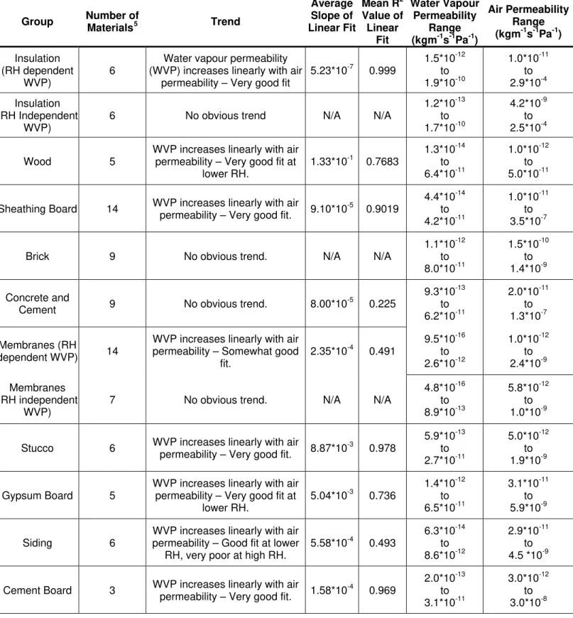 Table 4 - Summary of Results  Group  Number of  Materials 5 Trend  Average Slope of Linear Fit Mean R 2 Value of Linear  Fit  Water Vapour Permeability Range (kgm-1s-1Pa-1)  Air Permeability Range (kgm-1s-1Pa-1)  Insulation   (RH dependent  WVP)  6 