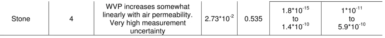 Figure 4 indicates that although slope values of the regression equations for different material  categories are all of positive sign (no indication an inverse relationship between the two  permeability properties for any of the materials), the slope value