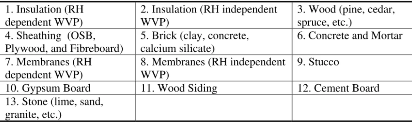 Table 1 – Material Categories  1. Insulation (RH 