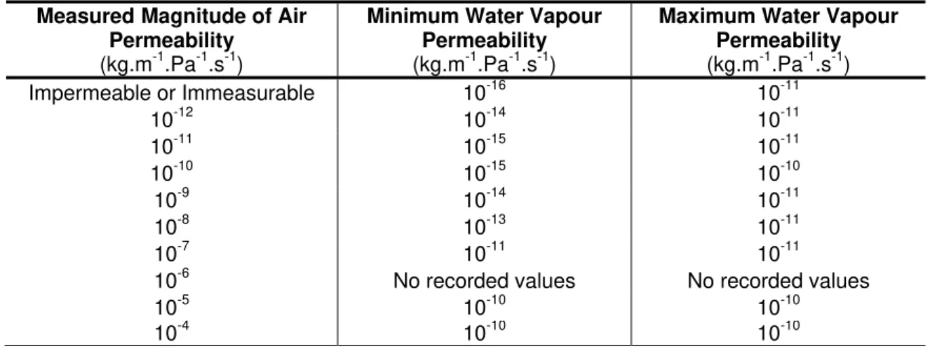 Table 2 – Water vapour permeability values for given air permeability 