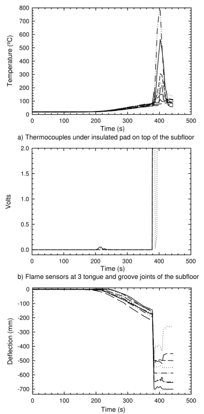 Figure 11.  Exemplar plots of measurements for determination of floor structural failure  (Test UF-06R) 