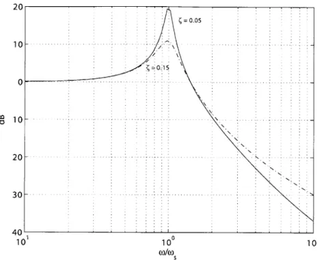 Figure  2-2:  Transmissibility  function  for  different  materials