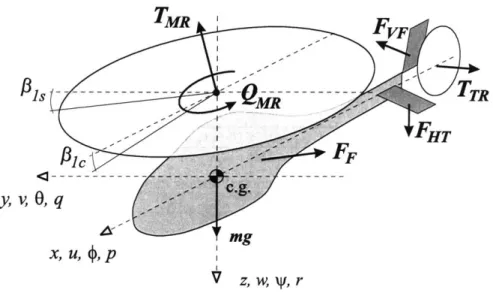 Figure  3-1:  Moments  and  forces  acting  on  helicopter