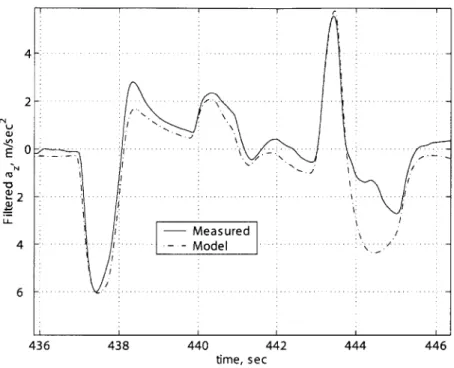 Figure  3-2:  Modeling  vertical  acceleration  response  at  hover